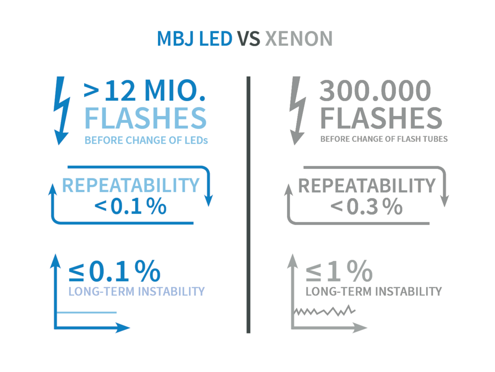 LED vs Xenon Sonnensimulatoren