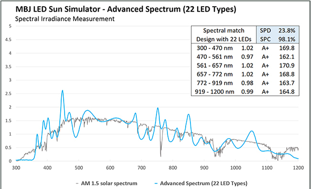LED Spektrum MBJ Sonnensmulator